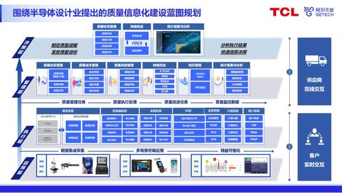 专家分享 数字化质量时代，格创东智QMS助推半导体设计业质量升级与数据处理服务