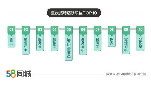 58同城发布重庆就业大数据 求职需求环比激增52%，服务员成最热门岗位