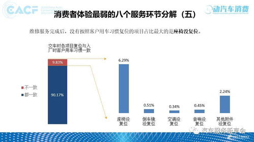 2018年中国汽车售后服务质量消费者体验年度报告解读 软件开发与数据驱动下的服务升级