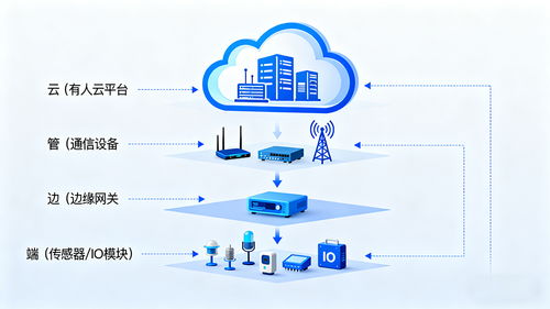 工业物联网为啥不能用消费级方案？看完这篇你就懂了