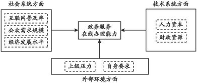 社会技术框架下的政务服务在线办理能力探究——基于334个地级行政区的数据分析